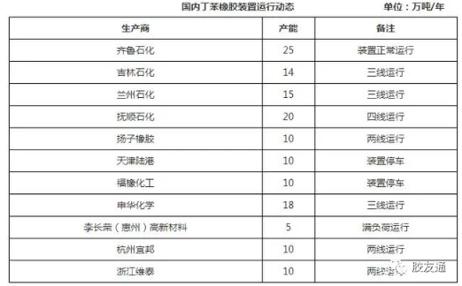 節前節后丁苯橡膠市場都在調整 什么時候有變化？