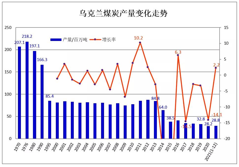 2021年1-12月烏克蘭煤炭產量2882萬噸 同比增長2.2% 2021年1-12月烏克蘭煤炭產量2882萬噸 同比增長2.2%