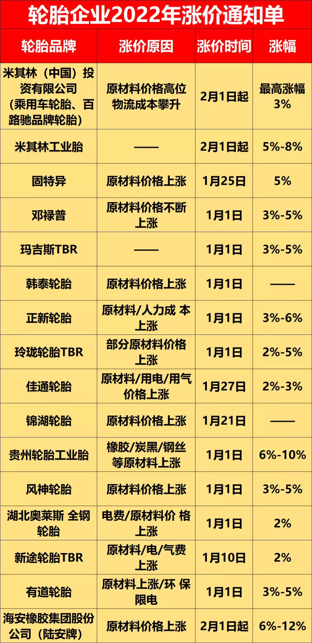 2021年,因原材料漲價,輪胎企業成本壓力巨大,導致自2021年8月開始,各輪胎企業便紛紛進行漲價,這個趨勢延續到了2022年。 2021年,因原材料漲價,輪胎企業成本壓力巨大,導致自2021年8月開始,各輪胎企業便紛紛進行漲價,這個趨勢延續到了2022年。