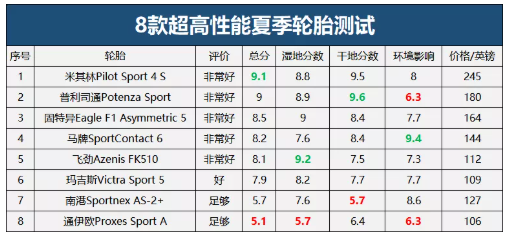 米其林Pilot Sport 4 S是8款測試輪胎中綜合評分最高的 米其林Pilot Sport 4 S是8款測試輪胎中綜合評分最高的