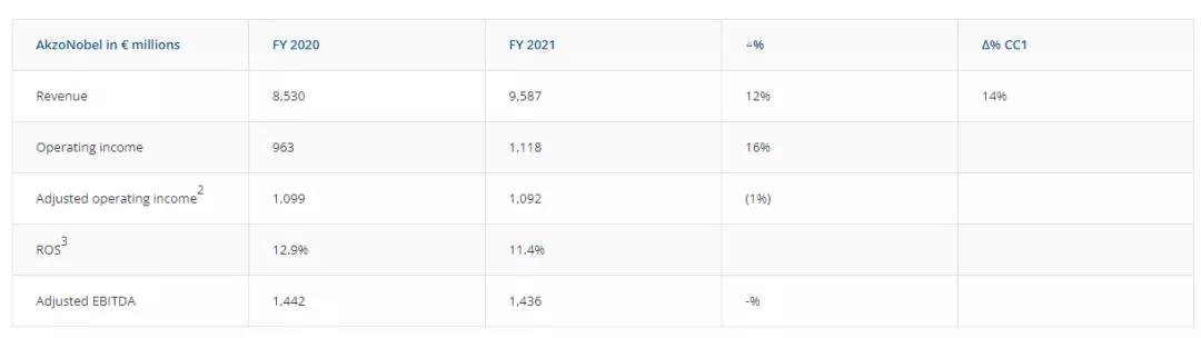 阿克蘇諾貝爾2021年營收近700億元,運營利潤增長16% 阿克蘇諾貝爾2021年營收近700億元,運營利潤增長16%