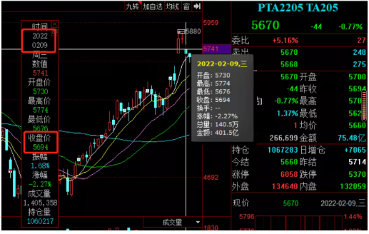 　成本支撐減弱，PTA期貨下跌。
