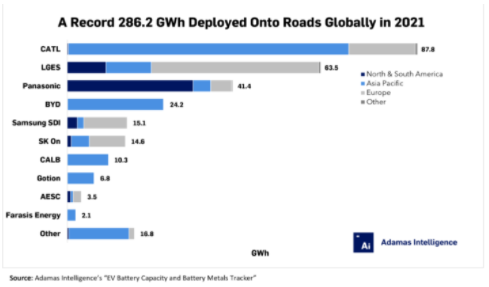 2021年,這三家電池制造商占全球總量達67% 2021年,這三家電池制造商占全球總量達67%