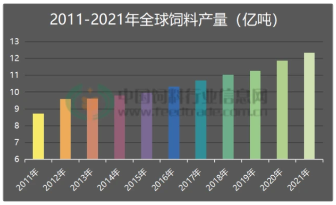 2021年全球飼料產量12.355億噸,中國仍第一,土耳其新躋身前十,阿根廷被擠出 2021年全球飼料產量12.355億噸,中國仍第一,土耳其新躋身前十,阿根廷被擠出