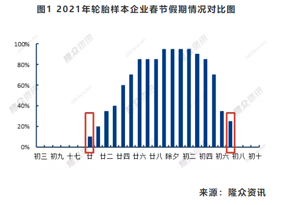 圖1 2021年輪胎樣本企業春節假期情況對比圖 圖1 2021年輪胎樣本企業春節假期情況對比圖