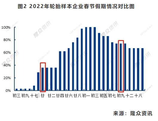 圖2 2022年輪胎樣本企業春節假期情況對比圖 圖2 2022年輪胎樣本企業春節假期情況對比圖