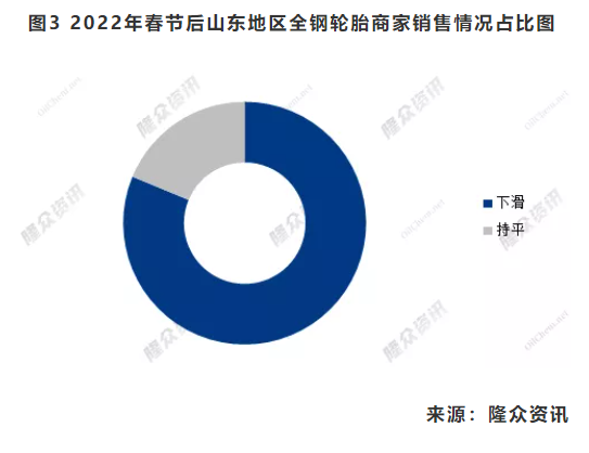 圖3 2022年春節后山東地區全鋼輪胎商家銷售情況占比圖 圖3 2022年春節后山東地區全鋼輪胎商家銷售情況占比圖