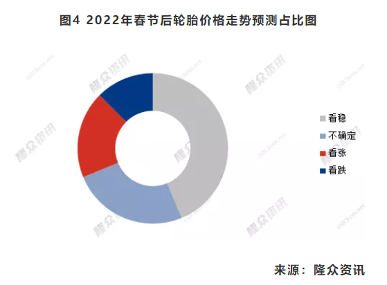 圖4 2022年春節后輪胎價格走勢預測占比圖 圖4 2022年春節后輪胎價格走勢預測占比圖