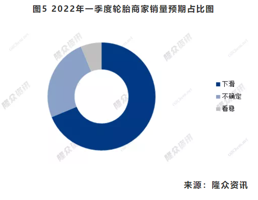 圖5 2022年一季度輪胎商家銷量預期占比圖 圖5 2022年一季度輪胎商家銷量預期占比圖
