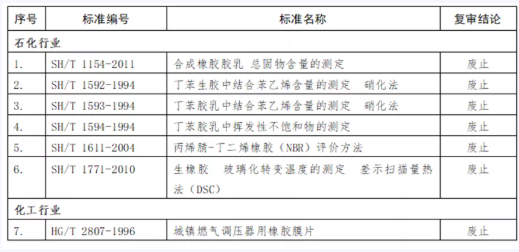 工信部發文，這些標準即日起廢止！