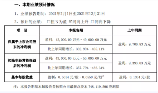 炭黑企業，2021年度盈利近5億！