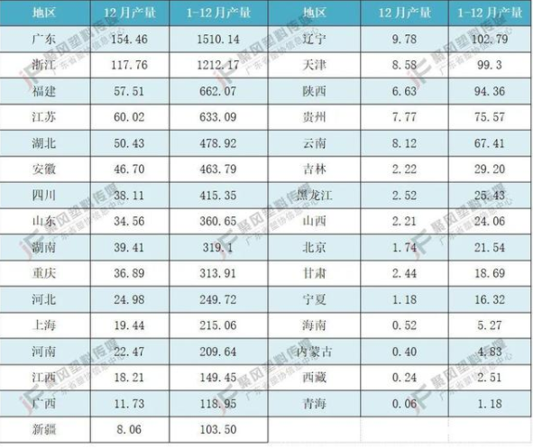 圖表2 2021年1-12月中國塑料制品產量分地區統計表(單位:萬噸) 圖表2 2021年1-12月中國塑料制品產量分地區統計表(單位:萬噸)