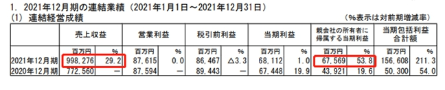 立邦涂料控股有限公司發布2021年業績報告 立邦涂料控股有限公司發布2021年業績報告
