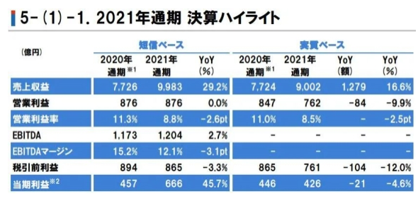 立邦2021年?duì)I收達(dá)550億元,在中國(guó)狂攬222億元 立邦2021年?duì)I收達(dá)550億元,在中國(guó)狂攬222億元