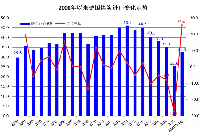 2000以來德國煤炭進口變化 2000以來德國煤炭進口變化