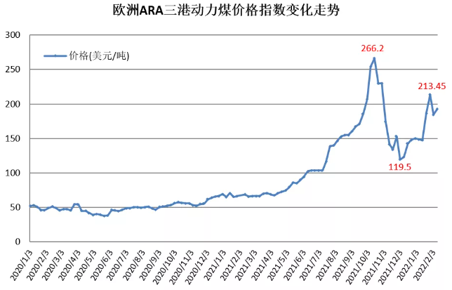 歐洲ARA三港動力煤價格變化 歐洲ARA三港動力煤價格變化