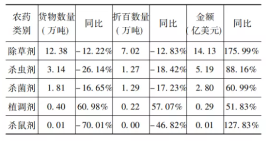 農藥類別 農藥類別