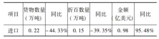 進口情況 進口情況