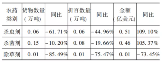 出口農藥類別 出口農藥類別