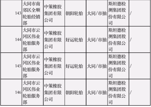 本次抽查品牌既有鄧祿普、耐克森等日韓品牌，也有朝陽、瑪吉斯等國產品牌。