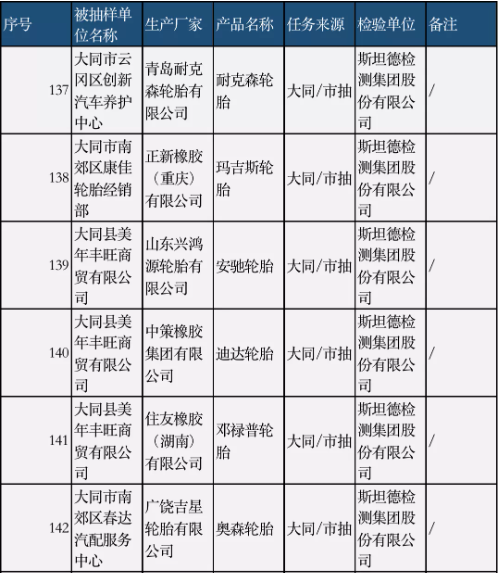 多家知名輪胎，抽查結果公布…