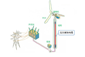遠東電纜參與制定的海上發電用66kV耐扭曲軟電纜技術規范發布