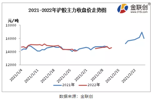 2021Vs2022 天然橡膠市場春節后行情對比 2021Vs2022 天然橡膠市場春節后行情對比