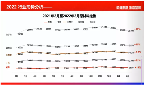 2021年2月~2022年2月原材料價(jià)格走勢圖: 2021年2月~2022年2月原材料價(jià)格走勢圖: