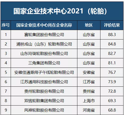 90分及以上評為優秀;65分至90分(不含90分)之間評為良好,輪胎行業共有9家企業獲得“良好”評級。 90分及以上評為優秀;65分至90分(不含90分)之間評為良好,輪胎行業共有9家企業獲得“良好”評級。
