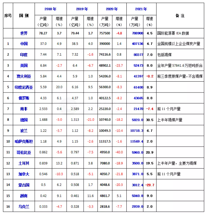 2021年世界主要煤炭生產國產量變化情況