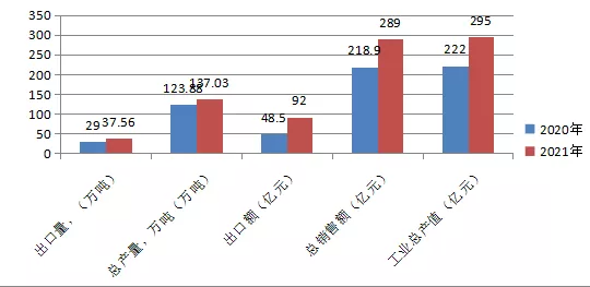 圖1.橡膠助劑工業主要經濟數據 圖1.橡膠助劑工業主要經濟數據