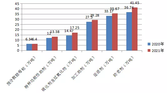 圖2.2020-2021年橡膠助劑產品產量 圖2.2020-2021年橡膠助劑產品產量