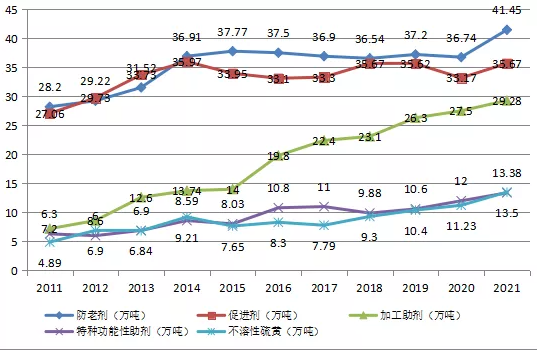 圖4.橡膠助劑產品2011-2021年趨勢圖 圖4.橡膠助劑產品2011-2021年趨勢圖