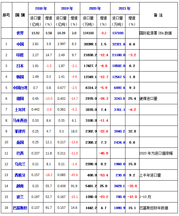 2021年全球主要煤炭進口國和地區進口情況