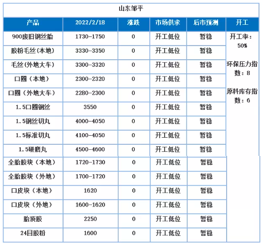 廢舊輪胎產業鏈:正月行情變動不大 廢舊輪胎產業鏈:正月行情變動不大
