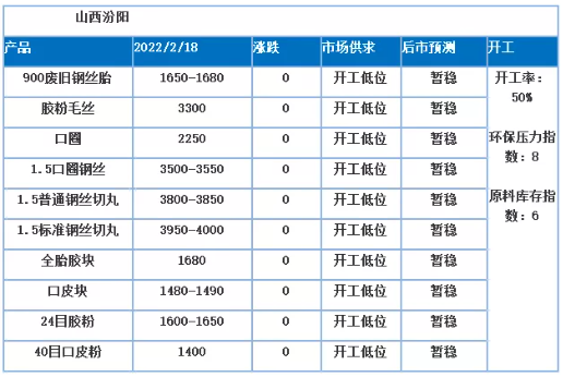 從其他地區來看,900以上廢舊鋼絲胎價格均變動不大 從其他地區來看,900以上廢舊鋼絲胎價格均變動不大
