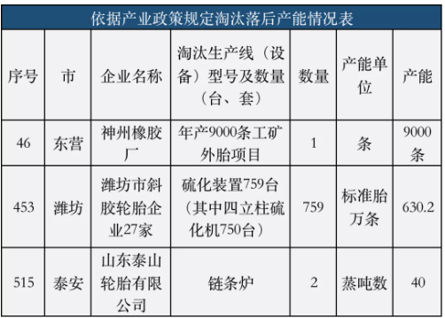 2022年,山東將有更多輪胎廠關(guān)門停產(chǎn)! 2022年,山東將有更多輪胎廠關(guān)門停產(chǎn)!