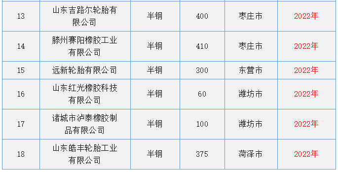 輪胎行業(yè)產(chǎn)量目標以及產(chǎn)業(yè)提升目標作出具體指導(dǎo)