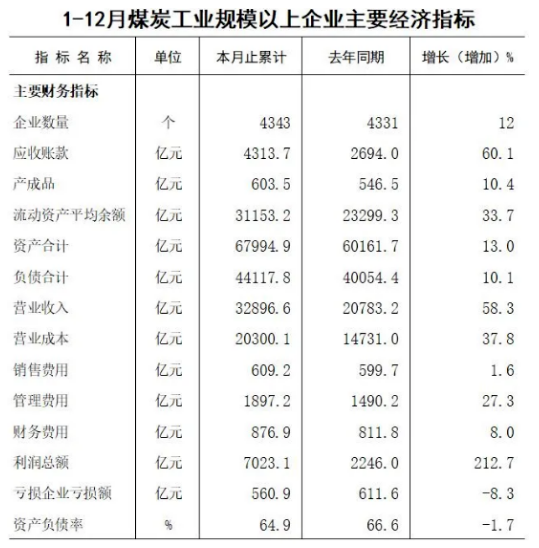1-12月全國規上煤企利潤總額7023.1億元 增長221.7%