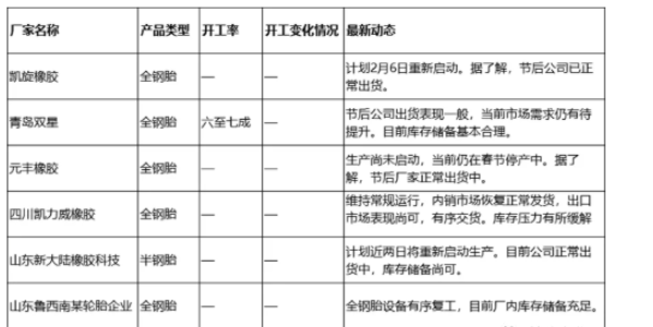 輪胎企業開工率依舊低迷? 輪胎企業開工率依舊低迷?