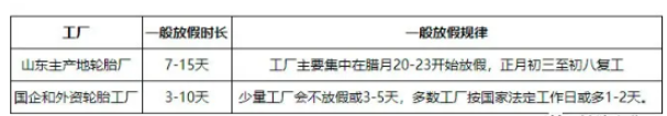 2021整年輪胎企業(yè)開工率都不高,所以2022提前放假并非空穴來風(fēng)。 2021整年輪胎企業(yè)開工率都不高,所以2022提前放假并非空穴來風(fēng)。