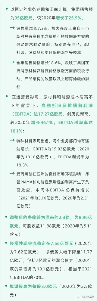 銷售95億歐元！利潤率達18.1%！阿科瑪2021全年財報出爐！