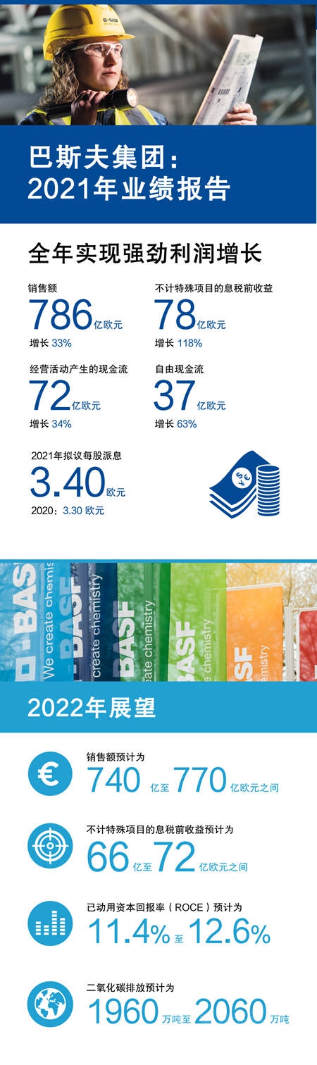 未來幾個月內還將大幅提價!巴斯夫去年狂攬786億歐元!售價提升25% 未來幾個月內還將大幅提價!巴斯夫去年狂攬786億歐元!售價提升25%