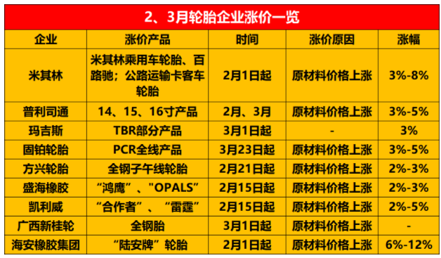 普利司通、固鉑、方興等輪胎廠均發布了漲價通知單。 普利司通、固鉑、方興等輪胎廠均發布了漲價通知單。