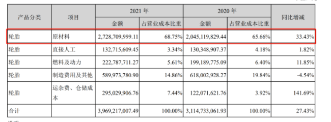 輪胎廠家有漲價的底氣 輪胎廠家有漲價的底氣