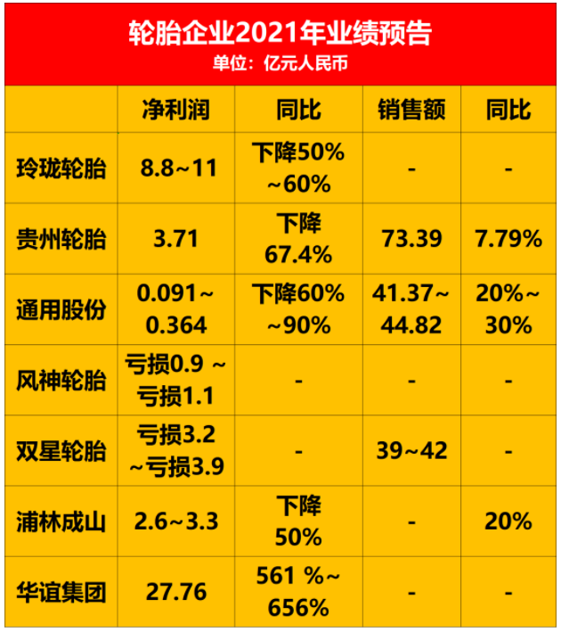 受春季訂貨會和國內大范圍啟動基建項目,輪胎需求逐漸恢復。 受春季訂貨會和國內大范圍啟動基建項目,輪胎需求逐漸恢復。