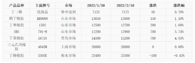 順丁橡膠、丁苯橡膠以及主要輪胎用合成橡膠產品品種價格均上漲為主 順丁橡膠、丁苯橡膠以及主要輪胎用合成橡膠產品品種價格均上漲為主