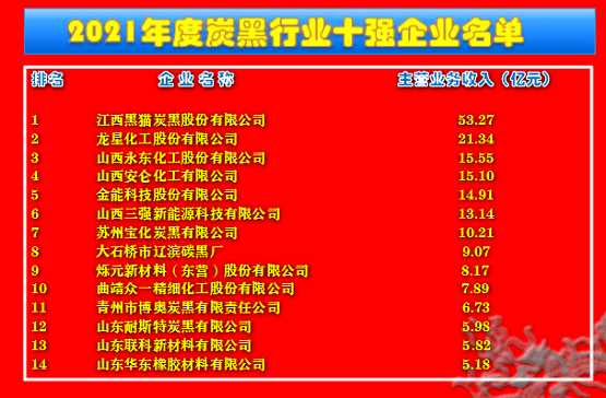 2021年度炭黑生產廠家十強名單：
