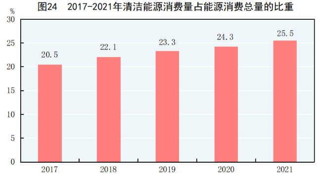 2021年全國原煤產量41.3億噸 煤炭消費量增長4.6% 2021年全國原煤產量41.3億噸 煤炭消費量增長4.6%
