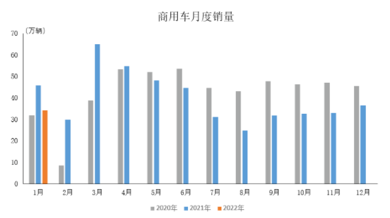 2022年1月商用車產(chǎn)銷情況簡析 2022年1月商用車產(chǎn)銷情況簡析